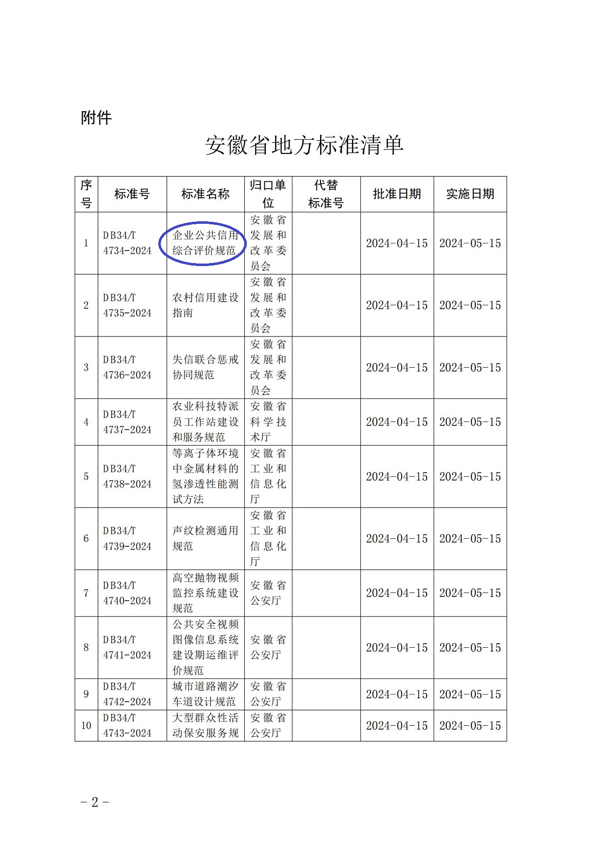 安徽省市场监督管理局关于批准发布《企业公共信用综合评价规范》等84项地方标准的公告(1)_01.jpg