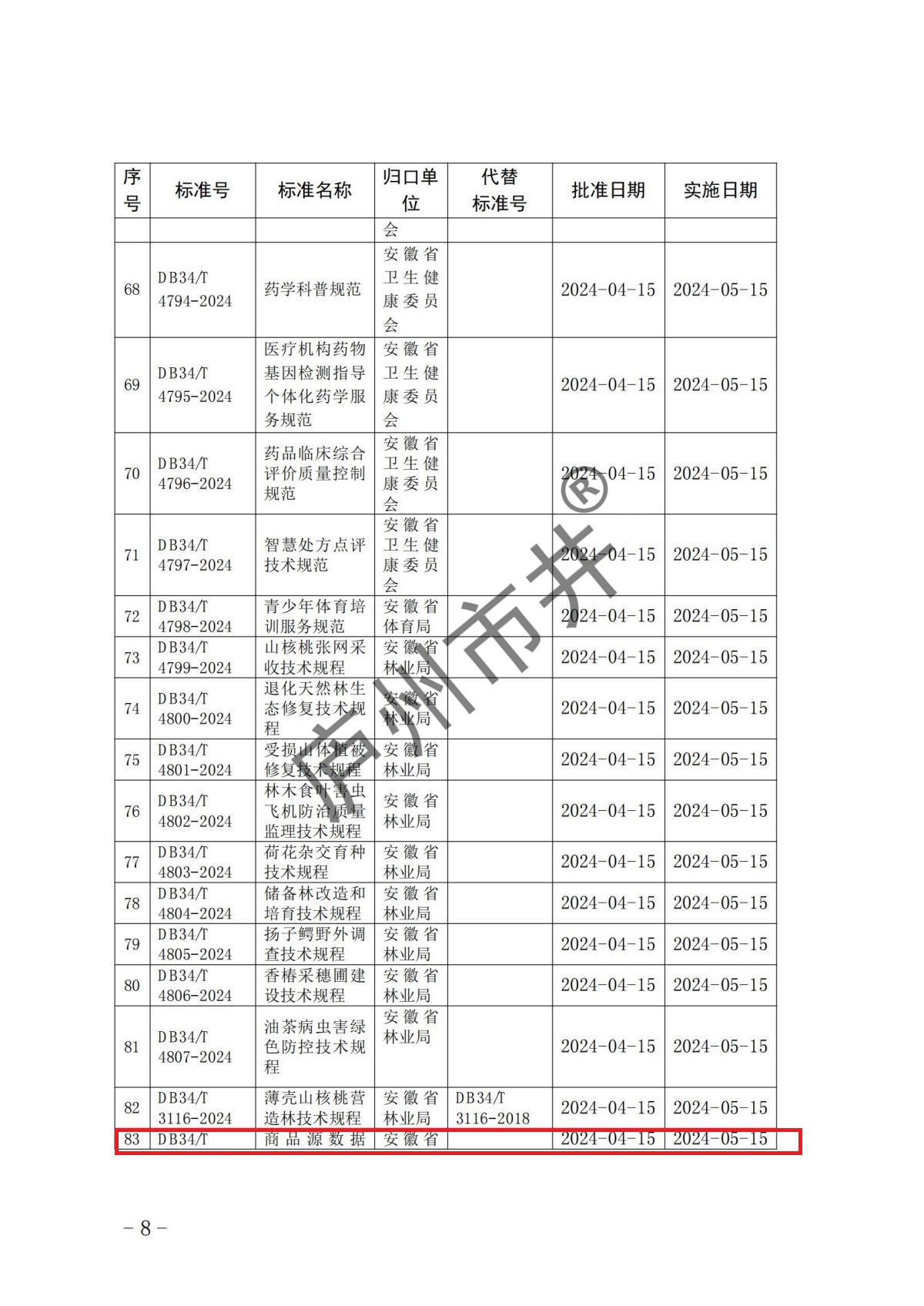 安徽省市场监督管理局关于批准发布《企业公共信用综合评价规范》等84项地方标准的公告(1)_07.jpg